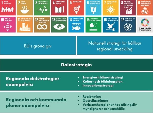 Illustration som visar akt&ouml;rerna i Dalastrategin.