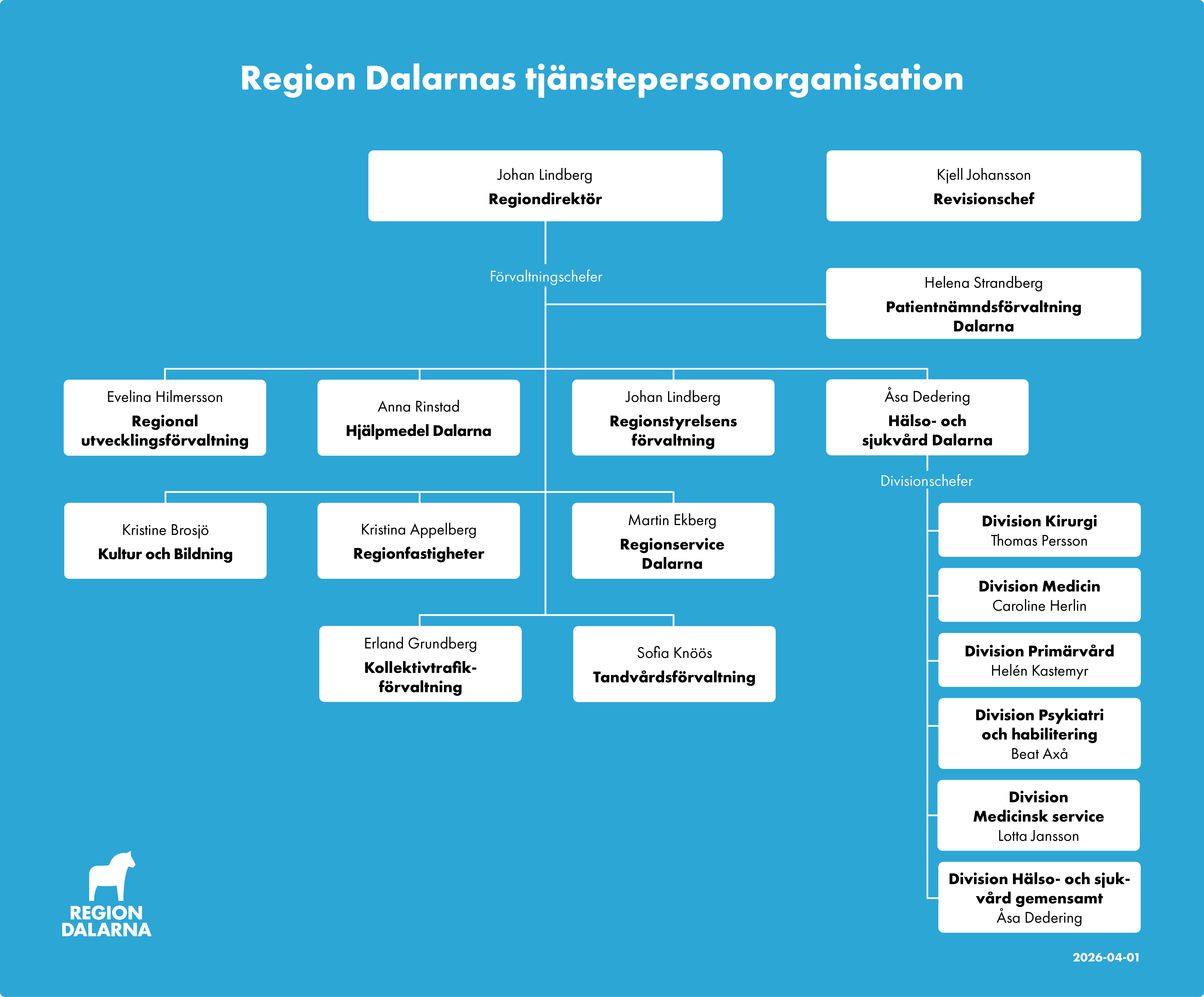 Organisationsschema Region Dalarnas tjänstepersonsorganisation