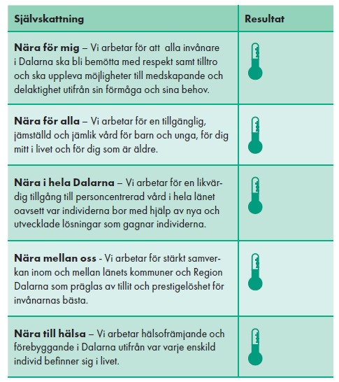Illustrerad tabell med sj&auml;lvskattningar